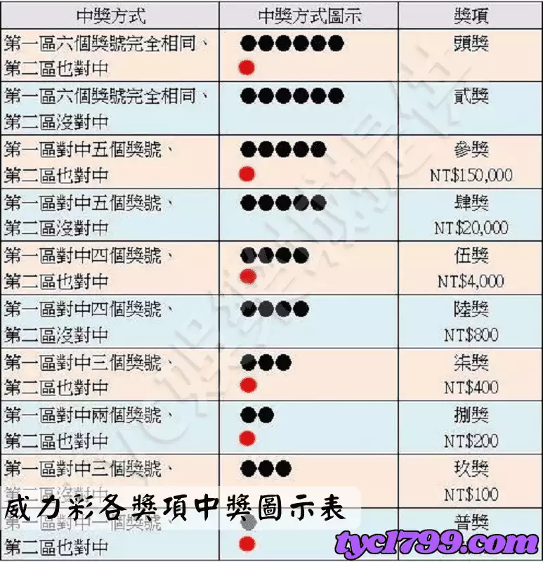 威力彩各獎項中獎圖示表