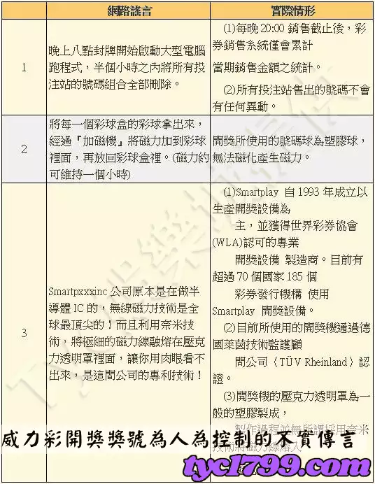 威力彩開獎獎號為人為控制的不實傳言