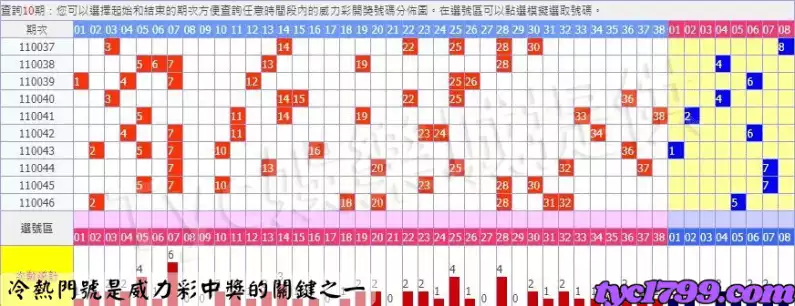 冷熱門號是中獎的關鍵之一