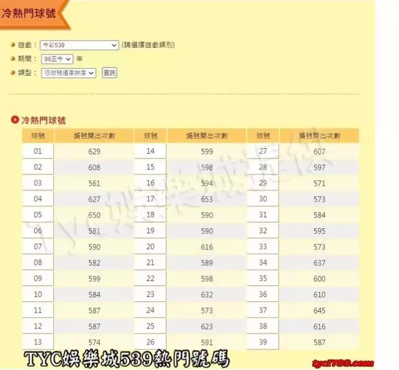 TYC娛樂城539熱門號碼