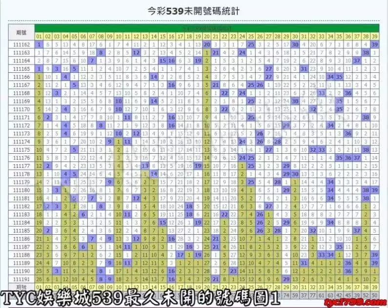 TYC娛樂城539最久未開的號碼圖1