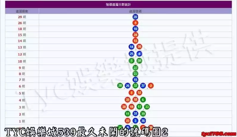 TYC娛樂城539最久未開的號碼圖2
