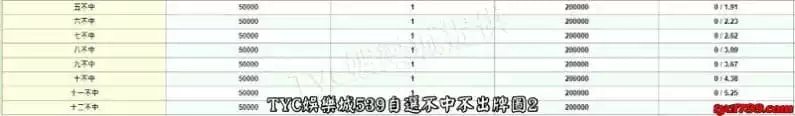 TYC娛樂城539自選不中不出牌圖2