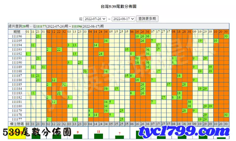 539尾數分佈圖