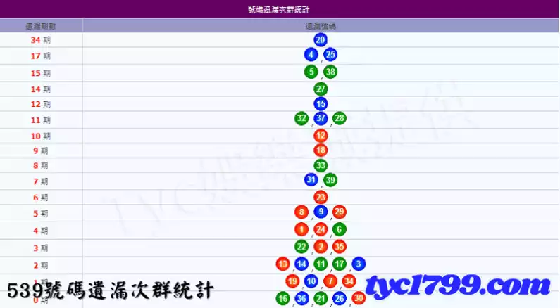 539號碼遺漏次群統計