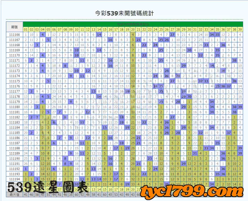 539遠星圖表