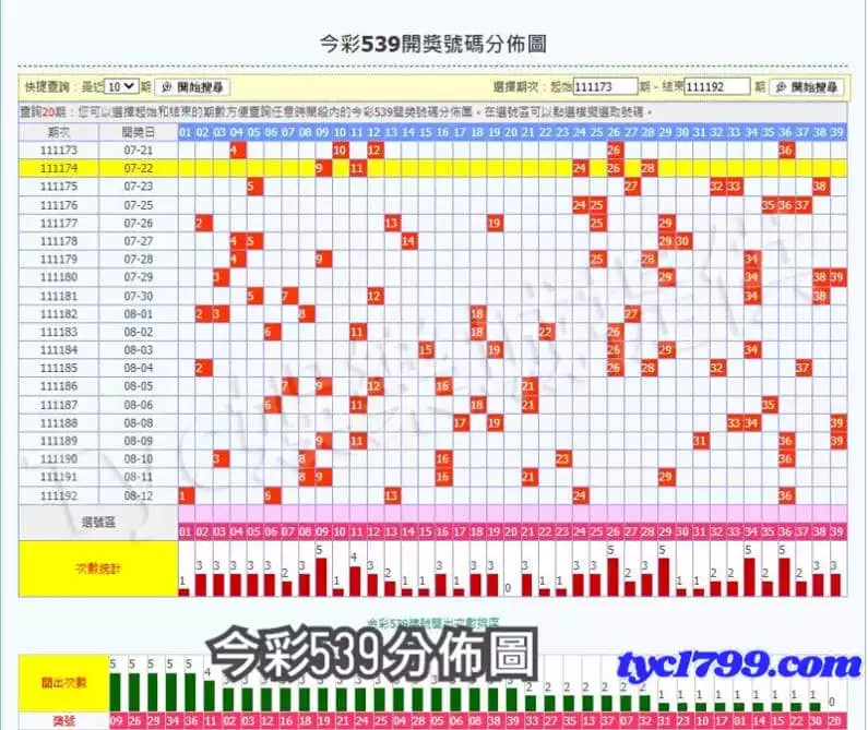 今彩539分佈圖