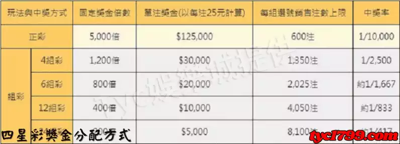 四星彩獎金分配方式
