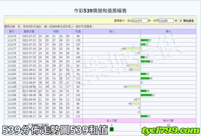 539分佈走勢圖539和值