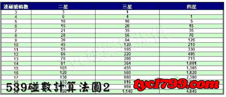 539碰數計算法圖2