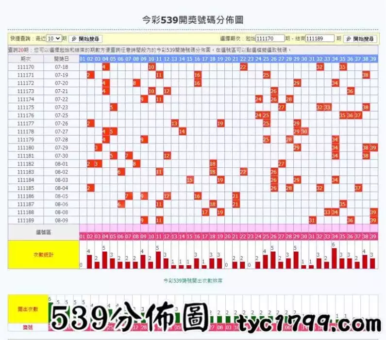539分佈圖
