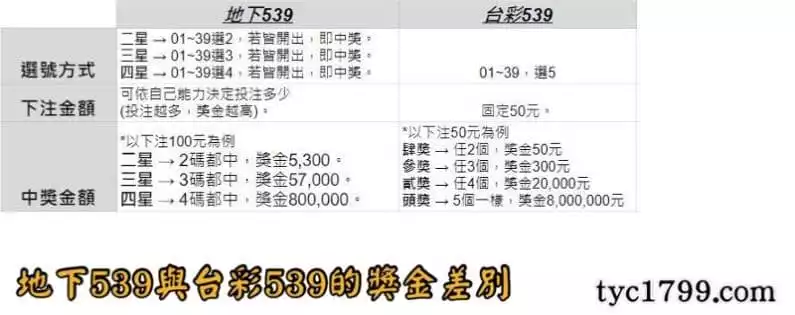 地下539與台彩539的獎金差別