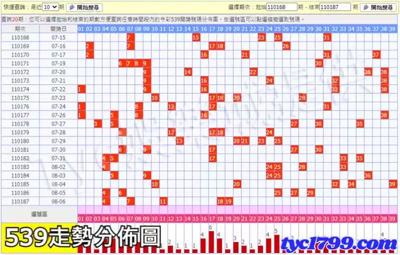 539走勢分佈圖