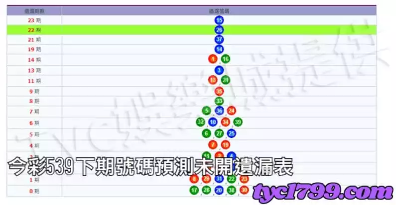 今彩539下期號碼預測未開遺漏表