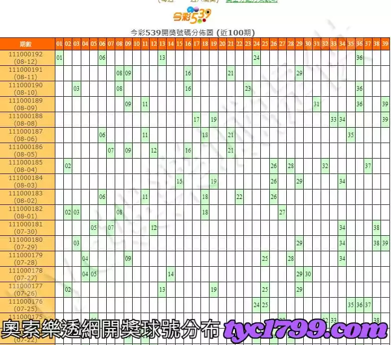 奧索樂透網開獎球號分布