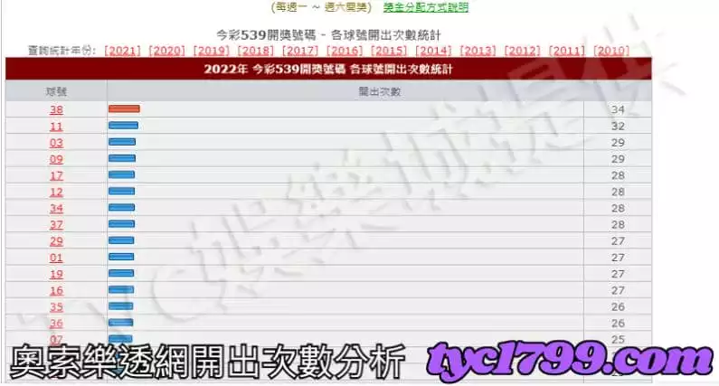 奧索樂透網開出次數分析