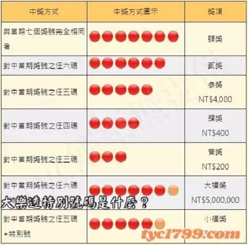 大樂透特別號碼是什麼？