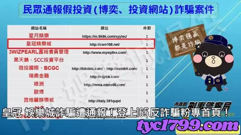 皇冠 娛樂城詐騙遭通報!登上165反詐騙粉專首頁!