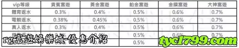 rg富遊娛樂城-優惠介紹