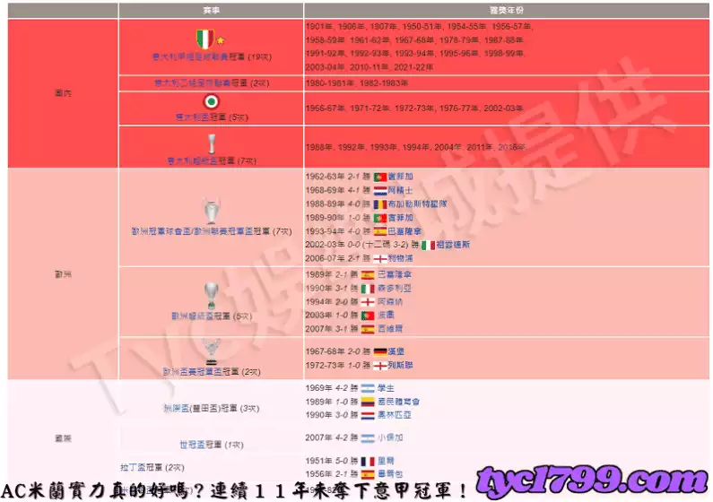 AC米蘭實力真的好嗎?連續11年未奪下意甲冠軍!