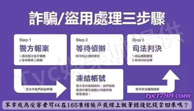 不幸成為受害者可以在165凍結帳戶或線上做筆錄後把錢拿回來嗎？