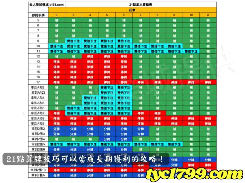 21點算牌技巧可以當成長期獲利的攻略！