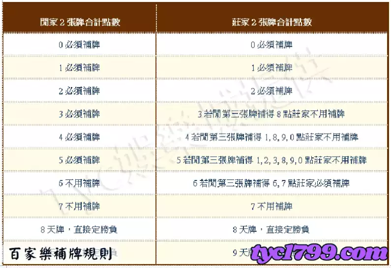 百家樂補牌規則