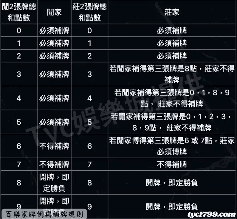 百樂家牌例與補牌規則