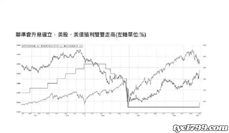 聯準會升息意思是什麼?為何FED要升息?
