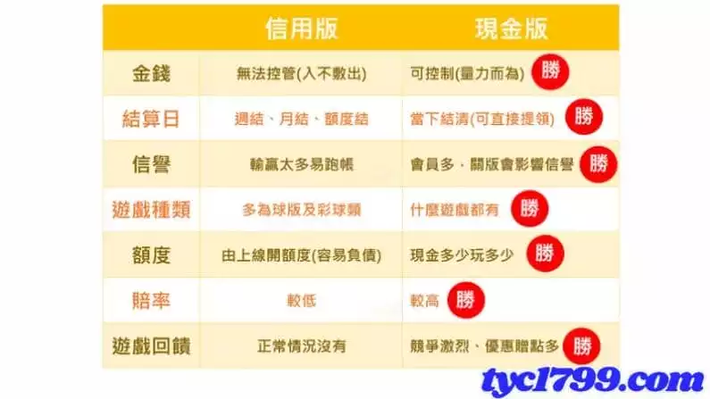在線上賭博輸錢現金版與信用版的差異！